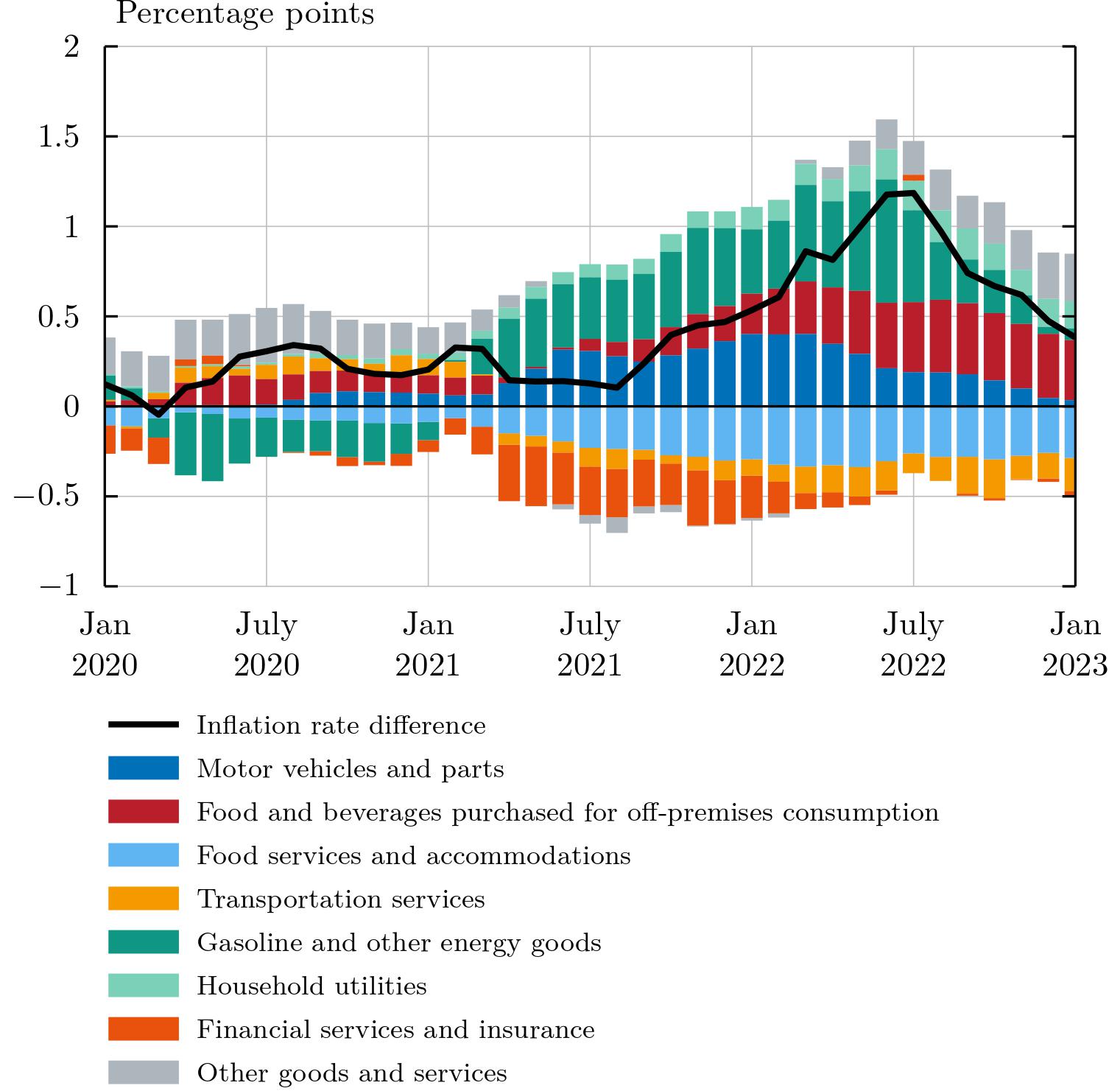 A Distributional PCE Price Index From Aggregate Data | Markus Pettersson